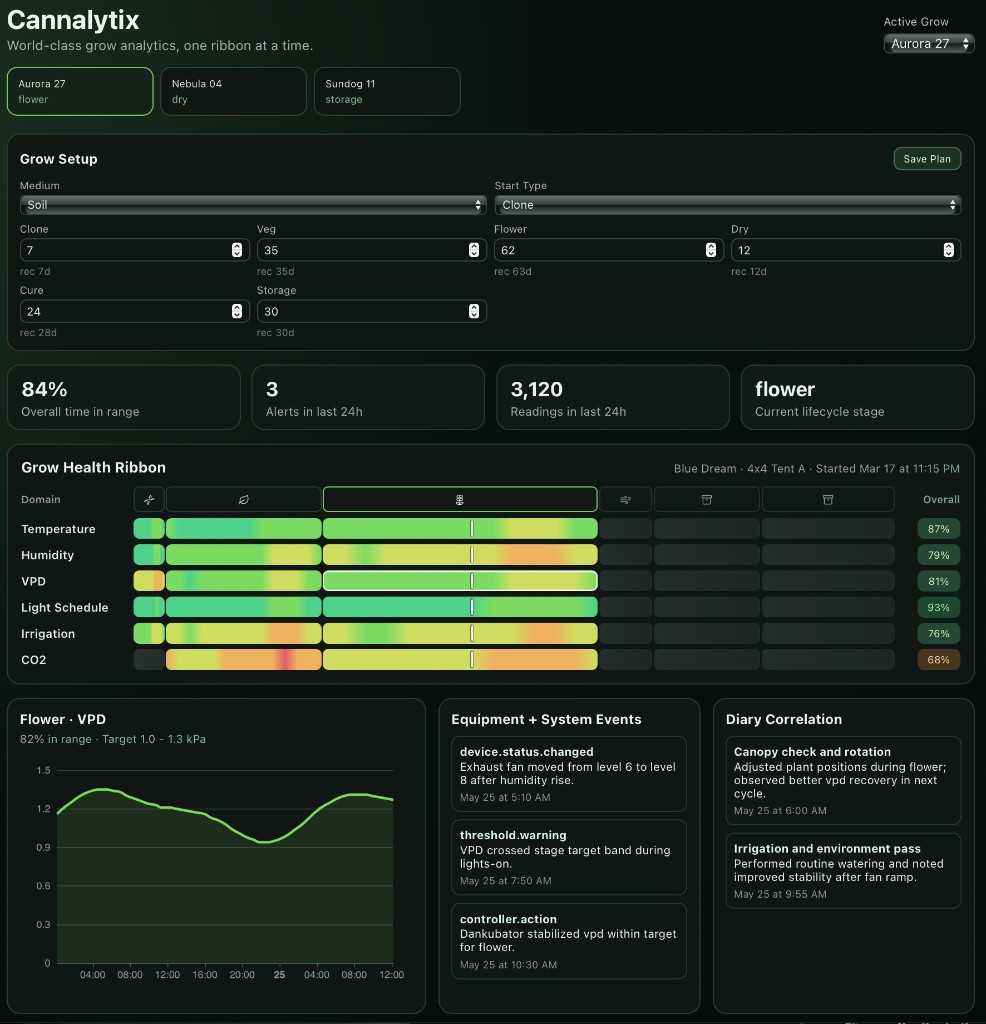 Cannalytix Visual Diary alpha prototype